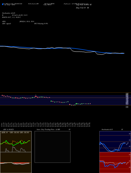 Chart Orphazyme A (ORPH)  Technical (Analysis) Reports Orphazyme A [