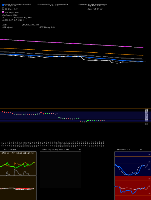 Orphazyme A/S ADR ORPH Support Resistance charts Orphazyme A/S ADR ORPH NASDAQ