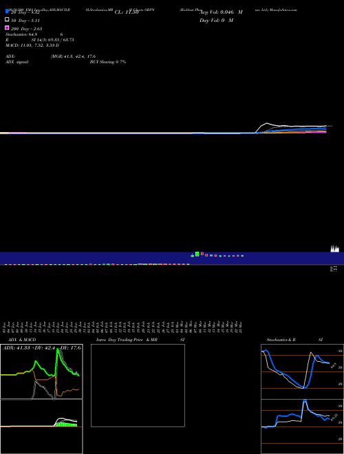 Bioblast Pharma Ltd. ORPN Support Resistance charts Bioblast Pharma Ltd. ORPN NASDAQ