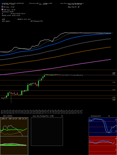 Osiris Therapeutics, Inc. OSIR Support Resistance charts Osiris Therapeutics, Inc. OSIR NASDAQ