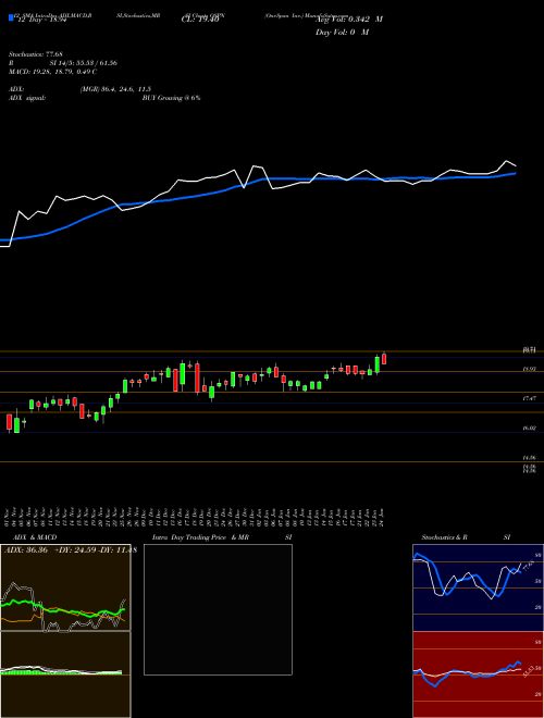 Chart Onespan Inc (OSPN)  Technical (Analysis) Reports Onespan Inc [