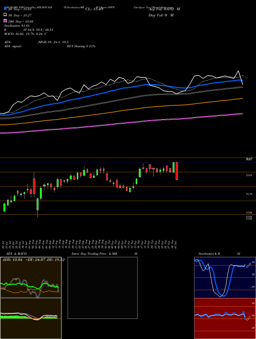 OneSpan Inc. OSPN Support Resistance charts OneSpan Inc. OSPN NASDAQ