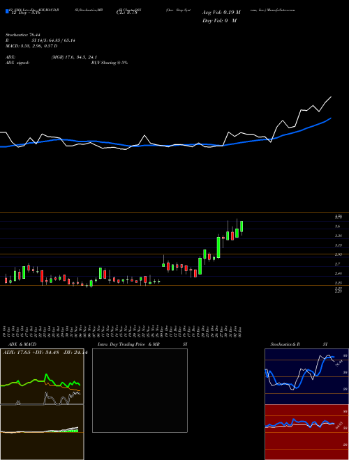 Chart One Stop (OSS)  Technical (Analysis) Reports One Stop [