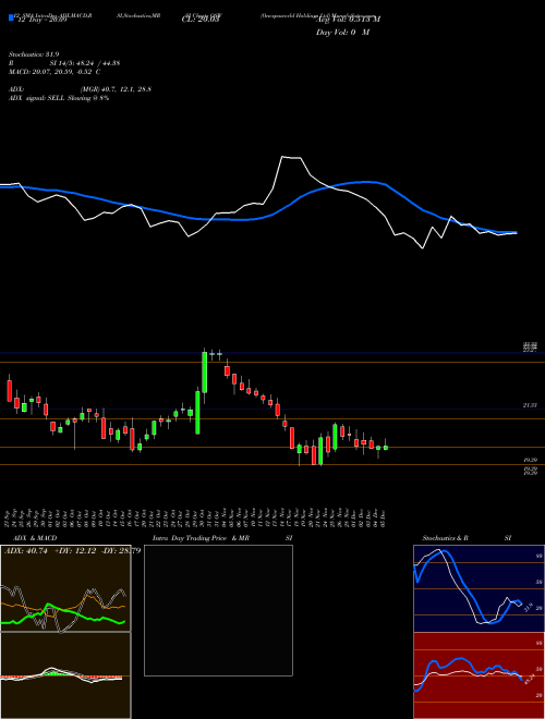 Chart Onespaworld Holdings (OSW)  Technical (Analysis) Reports Onespaworld Holdings [