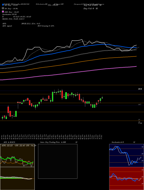 Onespaworld Holdings Ltd OSW Support Resistance charts Onespaworld Holdings Ltd OSW NASDAQ