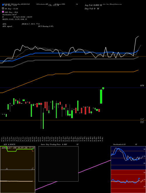 Otelco Inc. OTEL Support Resistance charts Otelco Inc. OTEL NASDAQ