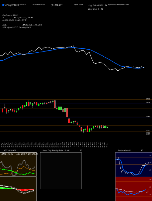 Chart Open Text (OTEX)  Technical (Analysis) Reports Open Text [