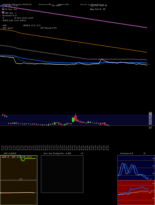 Otonomy, Inc. OTIC Support Resistance charts Otonomy, Inc. OTIC NASDAQ