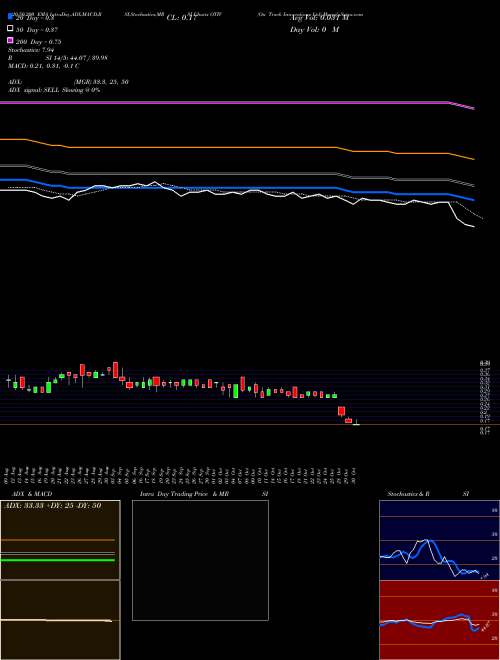 On Track Innovations Ltd OTIV Support Resistance charts On Track Innovations Ltd OTIV NASDAQ
