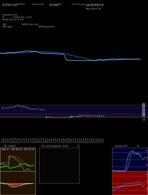 Chart Outlook Therapeutics (OTLK)  Technical (Analysis) Reports Outlook Therapeutics [