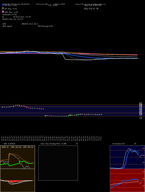 Outlook Therapeutics, Inc. OTLK Support Resistance charts Outlook Therapeutics, Inc. OTLK NASDAQ