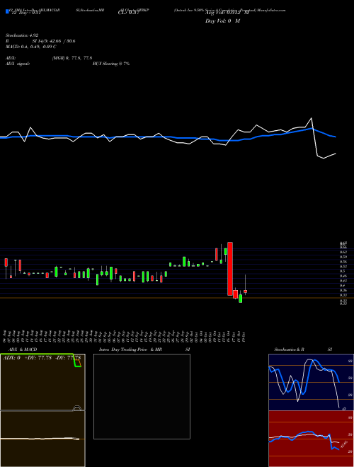 Chart Ontrak Inc (OTRKP)  Technical (Analysis) Reports Ontrak Inc [