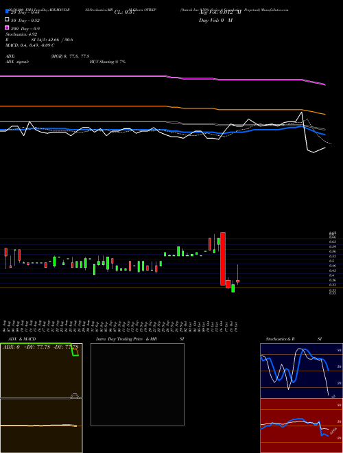 Ontrak Inc 9.50% Series A Cumulative Perpetual OTRKP Support Resistance charts Ontrak Inc 9.50% Series A Cumulative Perpetual OTRKP NASDAQ