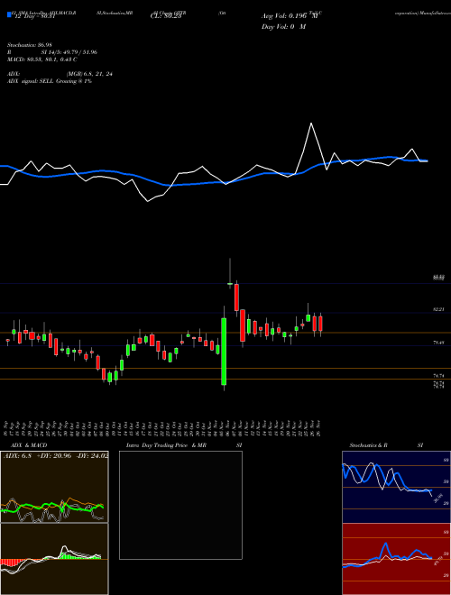 Chart Otter Tail (OTTR)  Technical (Analysis) Reports Otter Tail [