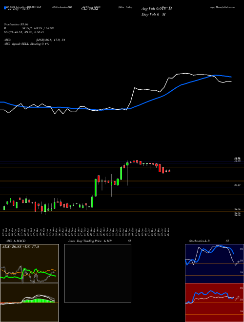 Chart Ohio Valley (OVBC)  Technical (Analysis) Reports Ohio Valley [