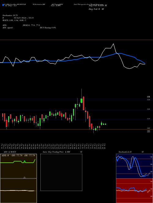 Chart Ovid Therapeutics (OVID)  Technical (Analysis) Reports Ovid Therapeutics [