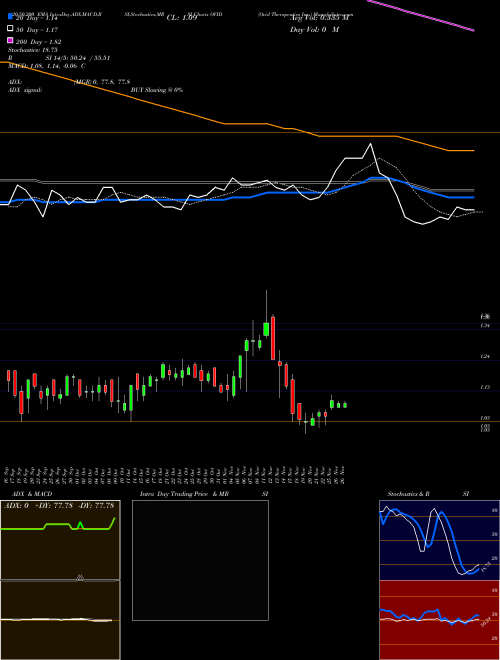 Ovid Therapeutics Inc. OVID Support Resistance charts Ovid Therapeutics Inc. OVID NASDAQ