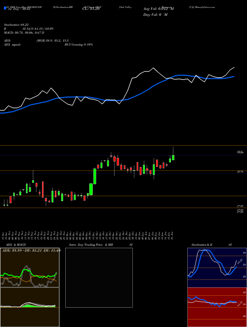 Chart Oak Valley (OVLY)  Technical (Analysis) Reports Oak Valley [