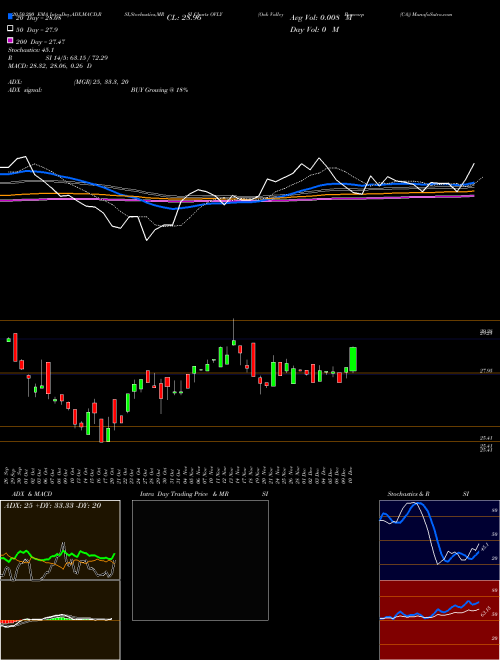 Oak Valley Bancorp (CA) OVLY Support Resistance charts Oak Valley Bancorp (CA) OVLY NASDAQ