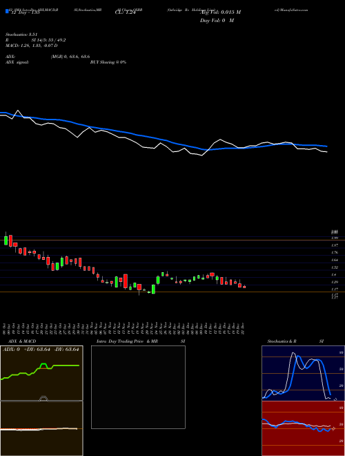 Chart Oxbridge Re (OXBR)  Technical (Analysis) Reports Oxbridge Re [