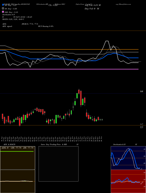 Oxford Lane Capital Corp. OXLC Support Resistance charts Oxford Lane Capital Corp. OXLC NASDAQ