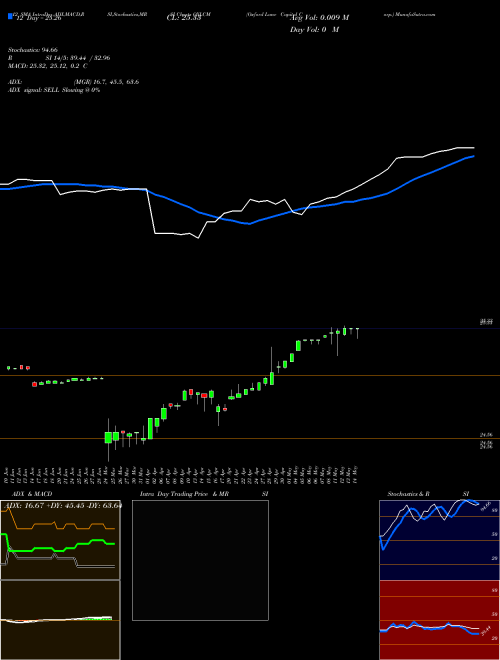 Chart Oxford Lane (OXLCM)  Technical (Analysis) Reports Oxford Lane [