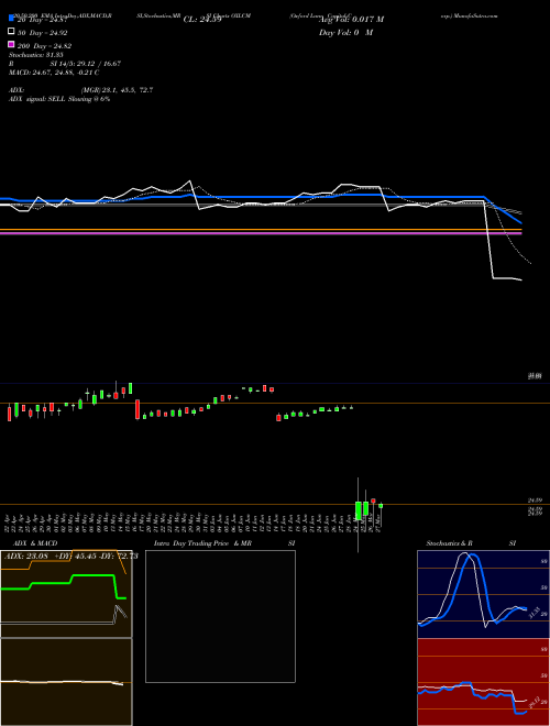 Oxford Lane Capital Corp. OXLCM Support Resistance charts Oxford Lane Capital Corp. OXLCM NASDAQ