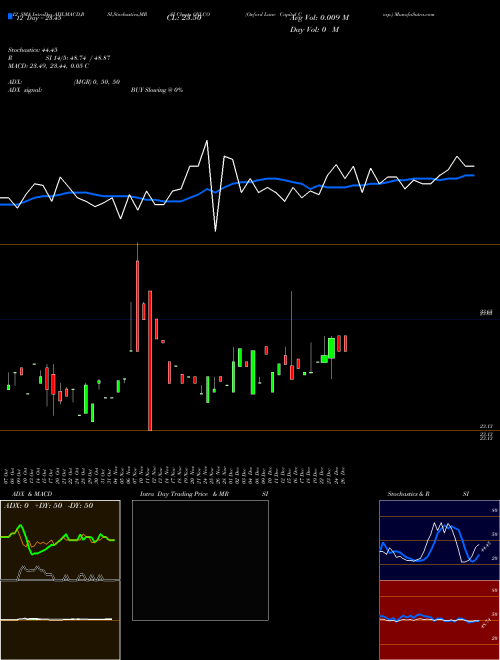 Chart Oxford Lane (OXLCO)  Technical (Analysis) Reports Oxford Lane [