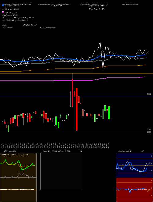 Oxford Lane Capital Corp. OXLCO Support Resistance charts Oxford Lane Capital Corp. OXLCO NASDAQ