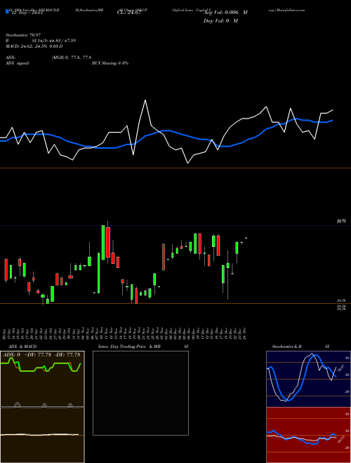 Chart Oxford Lane (OXLCP)  Technical (Analysis) Reports Oxford Lane [