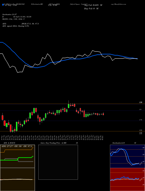 Chart Oxford Square (OXSQ)  Technical (Analysis) Reports Oxford Square [
