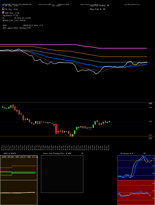 Oxford Square Capital Corp. OXSQ Support Resistance charts Oxford Square Capital Corp. OXSQ NASDAQ