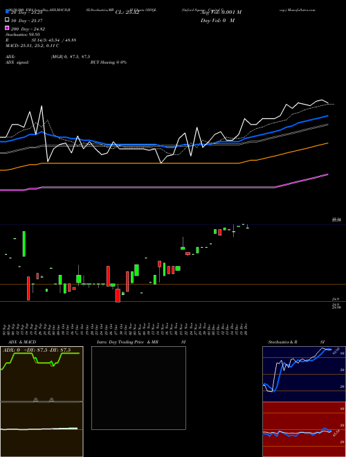 Oxford Square Capital Corp. OXSQL Support Resistance charts Oxford Square Capital Corp. OXSQL NASDAQ