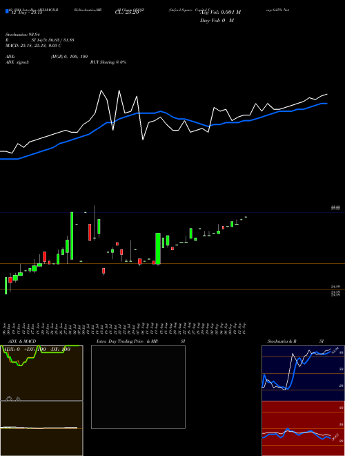 Chart Oxford Square (OXSQZ)  Technical (Analysis) Reports Oxford Square [