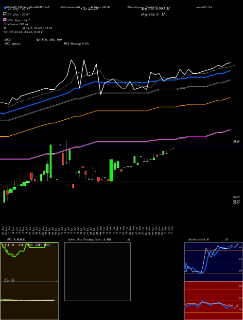 Oxford Square Capital Corp 6.25% Notes Due 2026 OXSQZ Support Resistance charts Oxford Square Capital Corp 6.25% Notes Due 2026 OXSQZ NASDAQ