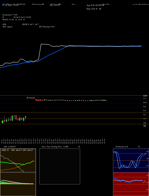 Chart Oyster Point (OYST)  Technical (Analysis) Reports Oyster Point [