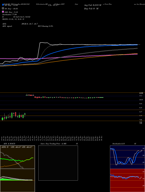 Oyster Point Pharma Inc OYST Support Resistance charts Oyster Point Pharma Inc OYST NASDAQ