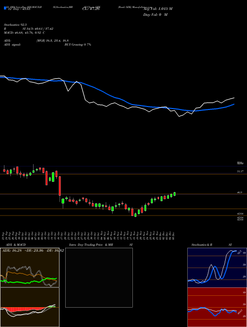 Chart Bank Ozk (OZK)  Technical (Analysis) Reports Bank Ozk [