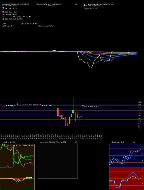 Pacific Spec Acq Ord PAAC Support Resistance charts Pacific Spec Acq Ord PAAC NASDAQ
