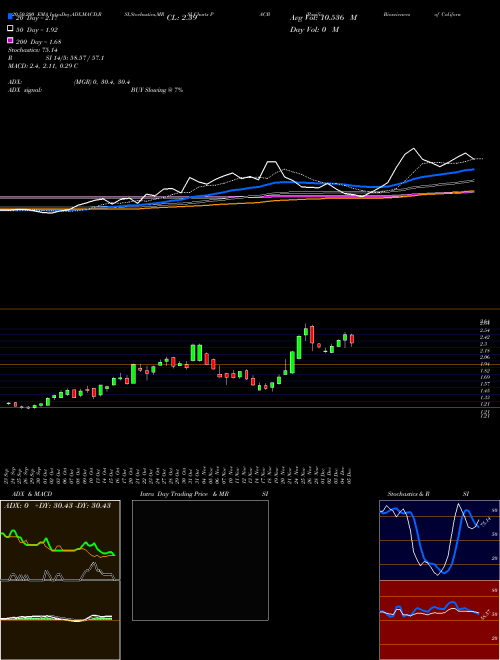 Pacific Biosciences Of California, Inc. PACB Support Resistance charts Pacific Biosciences Of California, Inc. PACB NASDAQ