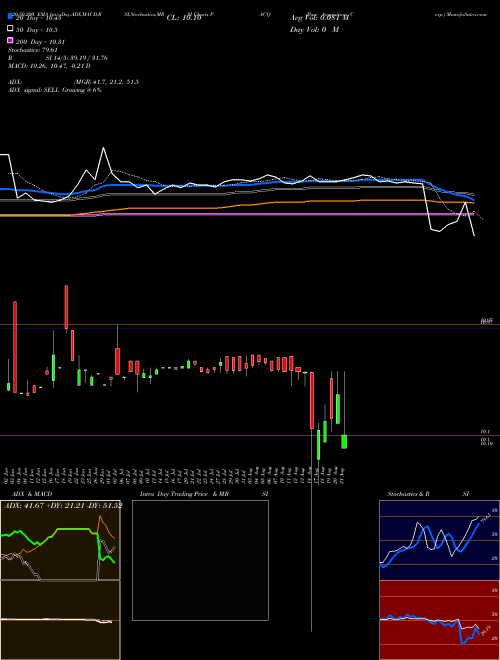 Pure Acquisition Corp. PACQ Support Resistance charts Pure Acquisition Corp. PACQ NASDAQ
