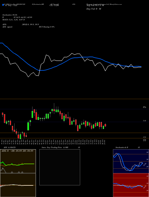 Chart Pangaea Logistics (PANL)  Technical (Analysis) Reports Pangaea Logistics [