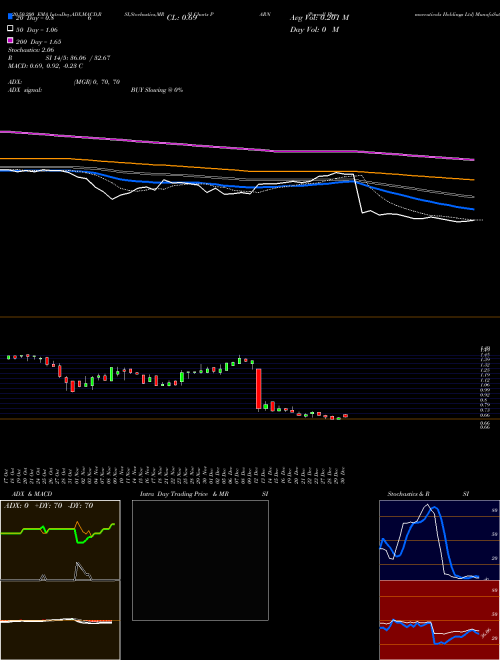 Parnell Pharmaceuticals Holdings Ltd PARN Support Resistance charts Parnell Pharmaceuticals Holdings Ltd PARN NASDAQ