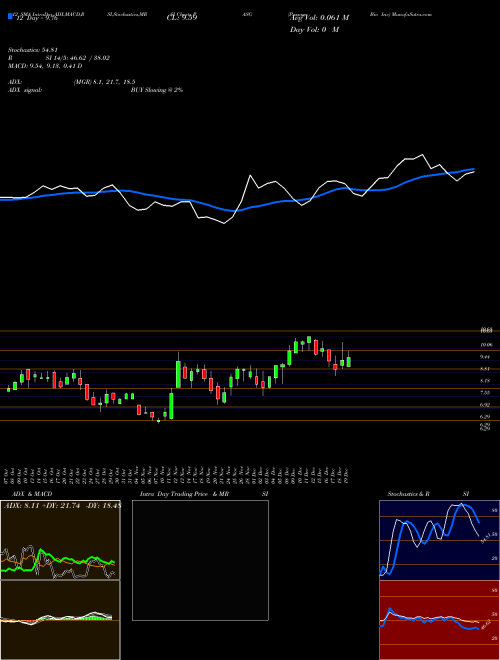 Chart Passage Bio (PASG)  Technical (Analysis) Reports Passage Bio [