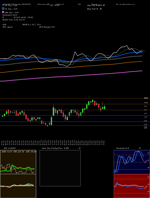 Passage Bio Inc PASG Support Resistance charts Passage Bio Inc PASG NASDAQ