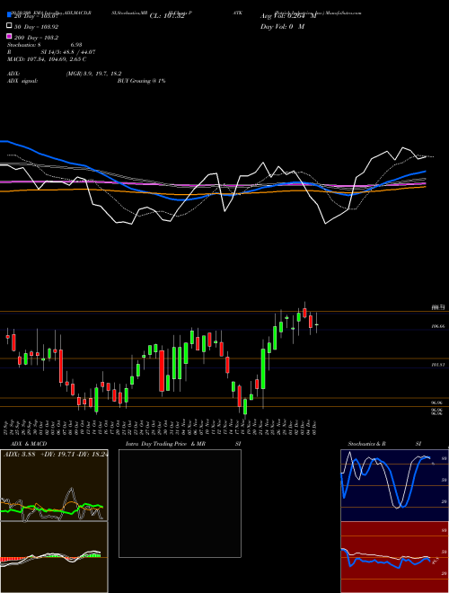 Patrick Industries, Inc. PATK Support Resistance charts Patrick Industries, Inc. PATK NASDAQ