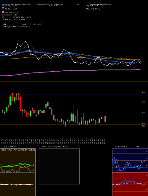 Paysign Inc PAYS Support Resistance charts Paysign Inc PAYS NASDAQ