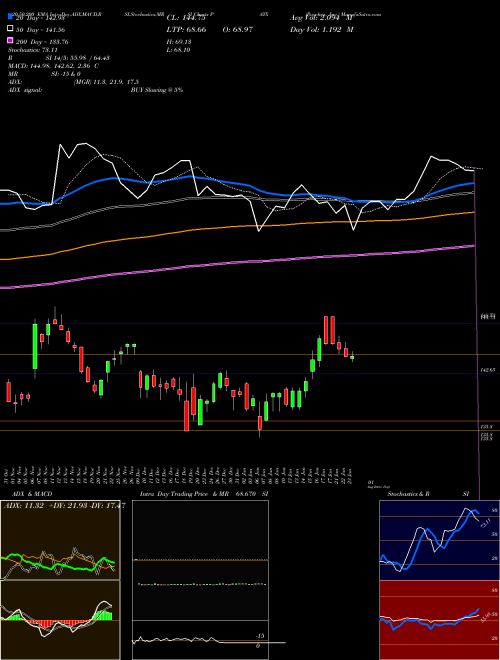 Paychex, Inc. PAYX Support Resistance charts Paychex, Inc. PAYX NASDAQ