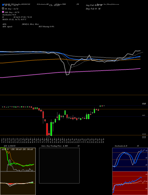 PB Bancorp, Inc. PBBI Support Resistance charts PB Bancorp, Inc. PBBI NASDAQ