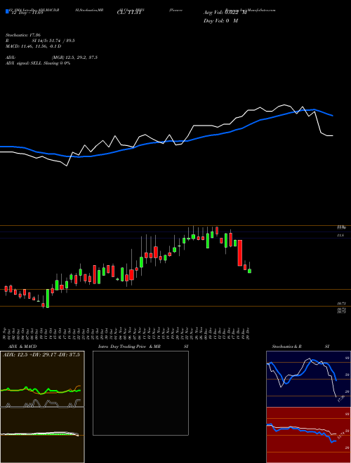 Chart Pioneer Bancorp (PBFS)  Technical (Analysis) Reports Pioneer Bancorp [